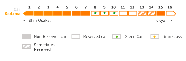 réservation sièges Kodama